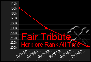 Total Graph of Fair Tribute