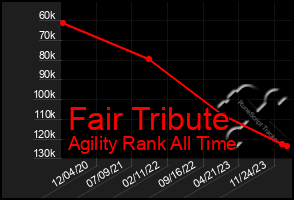 Total Graph of Fair Tribute