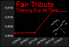 Total Graph of Fair Tribute