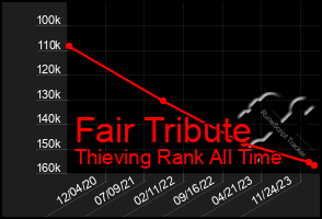 Total Graph of Fair Tribute