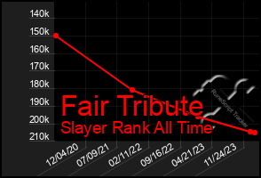 Total Graph of Fair Tribute