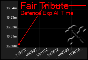 Total Graph of Fair Tribute