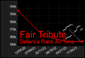 Total Graph of Fair Tribute