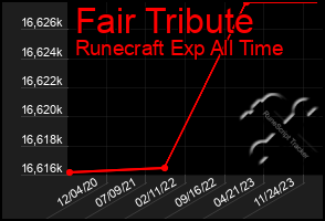 Total Graph of Fair Tribute