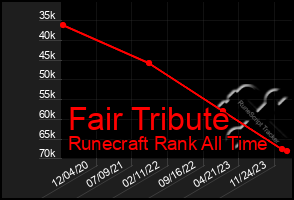 Total Graph of Fair Tribute