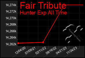 Total Graph of Fair Tribute