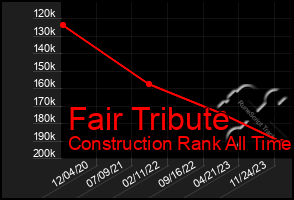 Total Graph of Fair Tribute