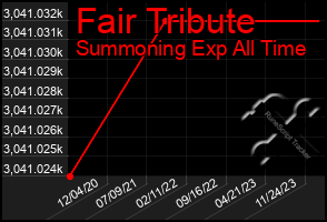 Total Graph of Fair Tribute