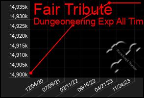 Total Graph of Fair Tribute