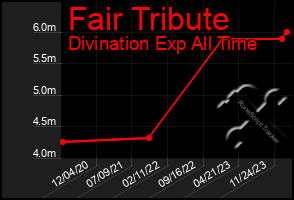 Total Graph of Fair Tribute