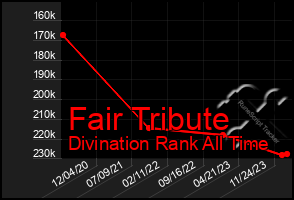 Total Graph of Fair Tribute