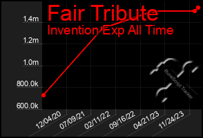 Total Graph of Fair Tribute