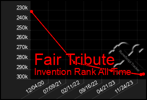 Total Graph of Fair Tribute