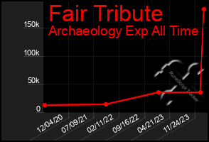 Total Graph of Fair Tribute