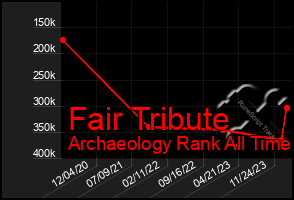 Total Graph of Fair Tribute