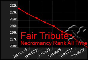 Total Graph of Fair Tribute