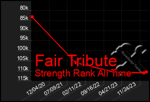 Total Graph of Fair Tribute