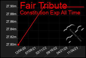 Total Graph of Fair Tribute