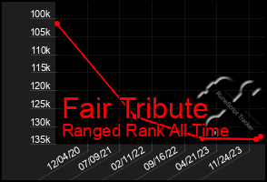 Total Graph of Fair Tribute