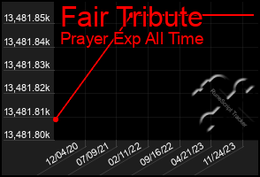 Total Graph of Fair Tribute