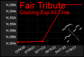 Total Graph of Fair Tribute