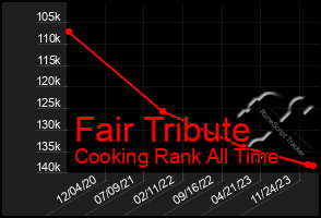 Total Graph of Fair Tribute