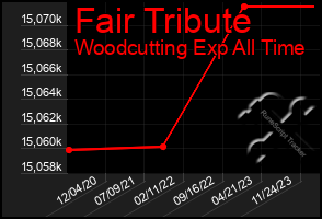 Total Graph of Fair Tribute