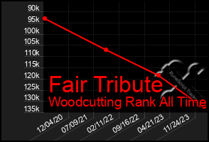 Total Graph of Fair Tribute