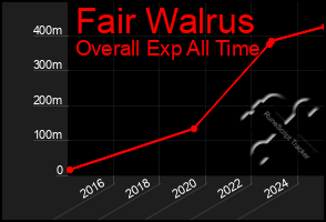 Total Graph of Fair Walrus