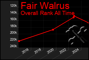 Total Graph of Fair Walrus