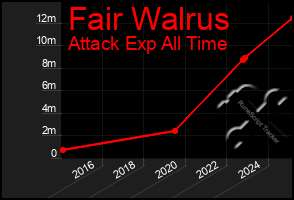 Total Graph of Fair Walrus