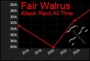 Total Graph of Fair Walrus