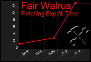 Total Graph of Fair Walrus