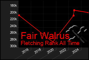 Total Graph of Fair Walrus