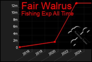 Total Graph of Fair Walrus