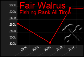 Total Graph of Fair Walrus