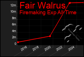 Total Graph of Fair Walrus