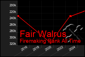 Total Graph of Fair Walrus