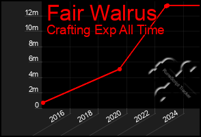 Total Graph of Fair Walrus