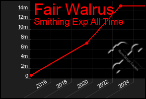 Total Graph of Fair Walrus