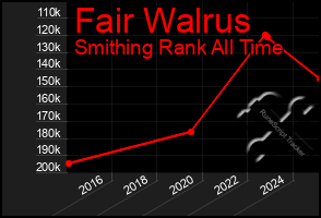 Total Graph of Fair Walrus