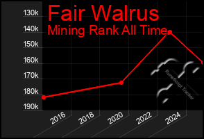 Total Graph of Fair Walrus