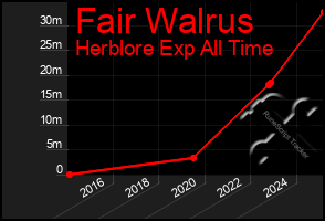 Total Graph of Fair Walrus