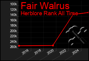 Total Graph of Fair Walrus