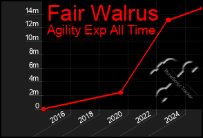 Total Graph of Fair Walrus