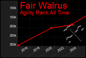 Total Graph of Fair Walrus