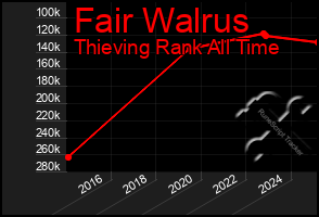 Total Graph of Fair Walrus