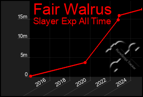 Total Graph of Fair Walrus