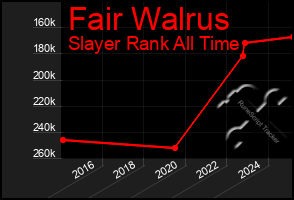 Total Graph of Fair Walrus