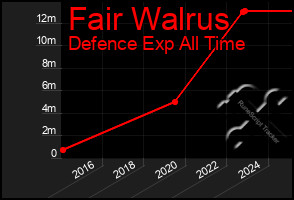 Total Graph of Fair Walrus